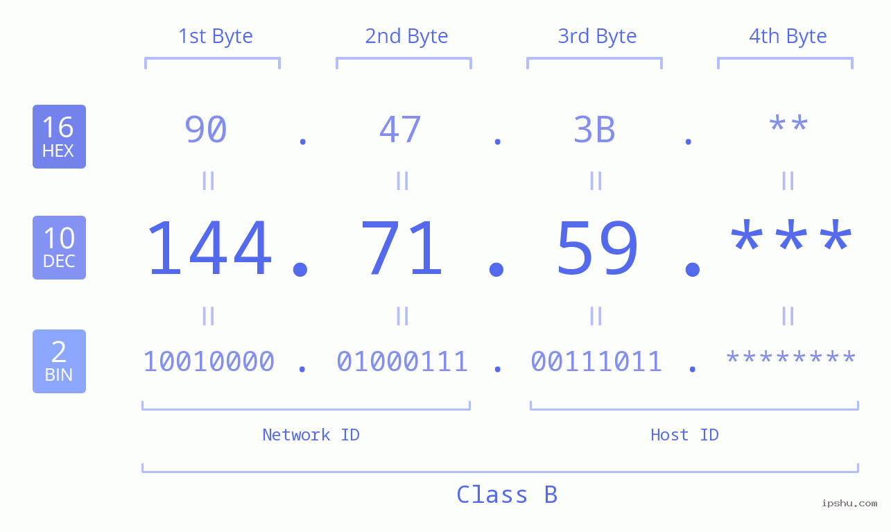 IP Address: 144.71.59 Data Structure Chart BIN DEC HEX IPv4: 144.71.59 Network Class, Net ID, Host ID
