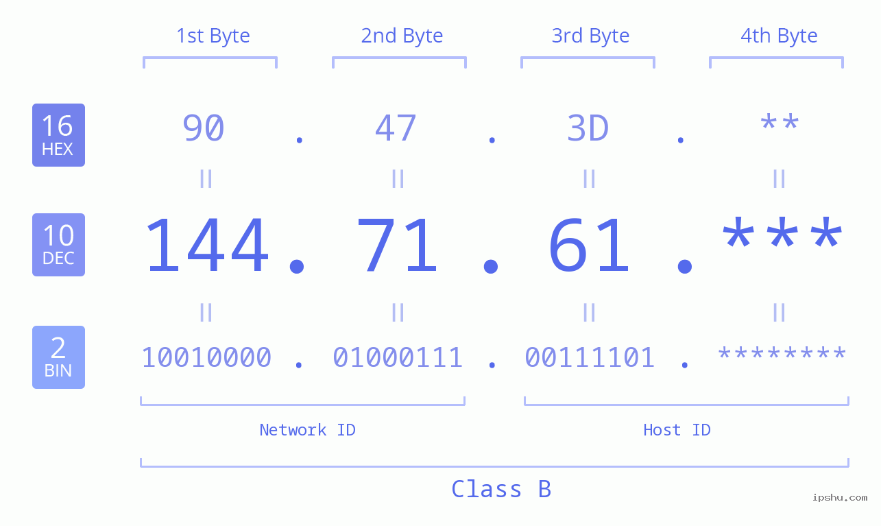 IP Address: 144.71.61 Data Structure Chart BIN DEC HEX IPv4: 144.71.61 Network Class, Net ID, Host ID
