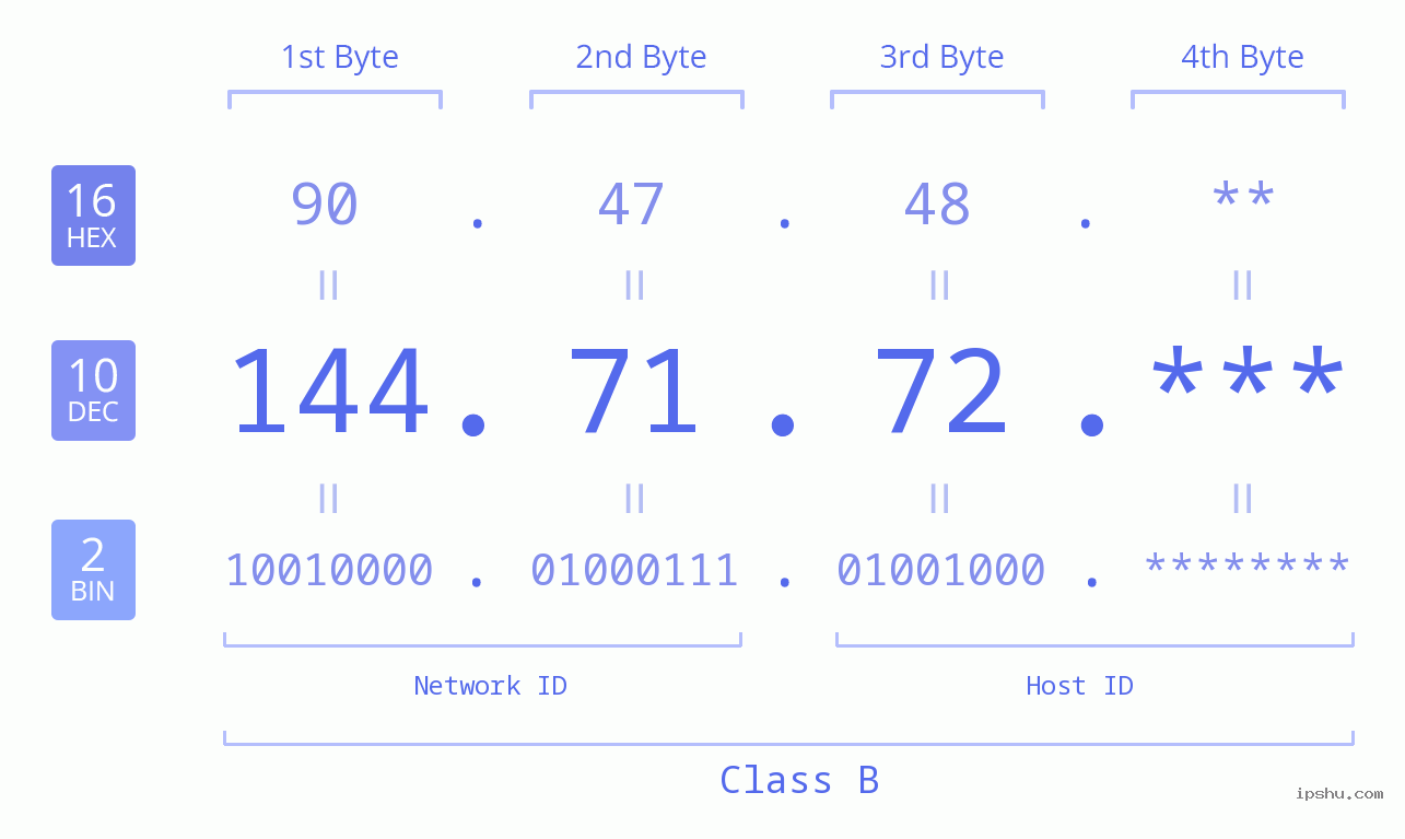 IP Address: 144.71.72 Data Structure Chart BIN DEC HEX IPv4: 144.71.72 Network Class, Net ID, Host ID