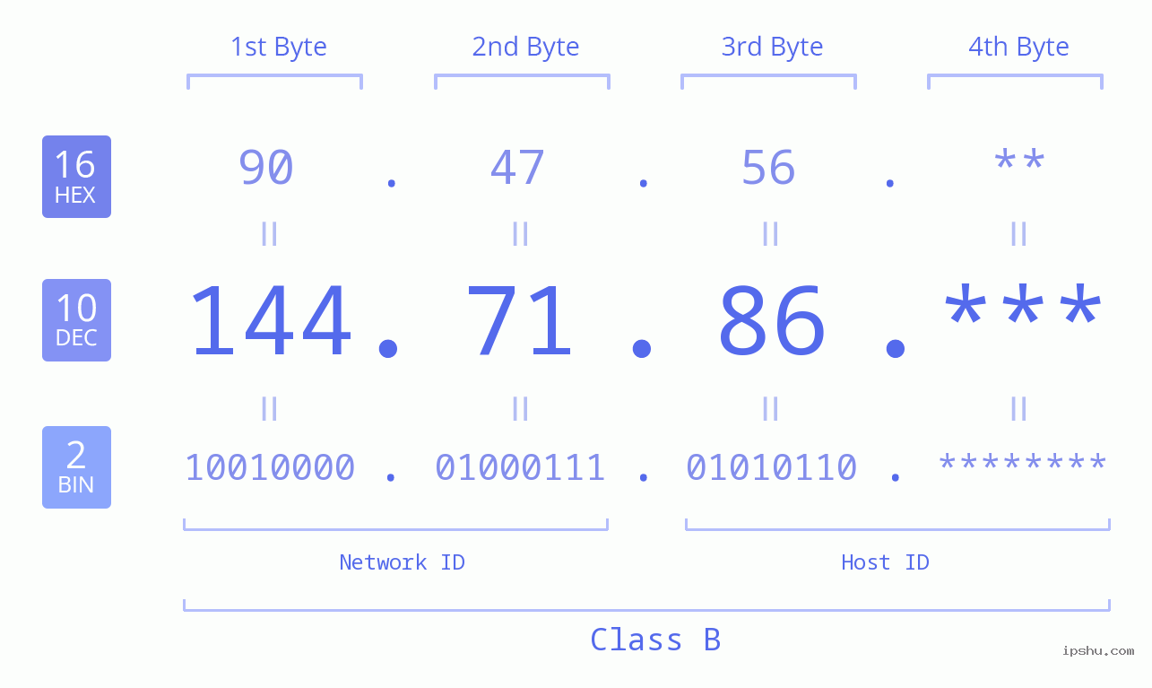 IP Address: 144.71.86 Data Structure Chart BIN DEC HEX IPv4: 144.71.86 Network Class, Net ID, Host ID