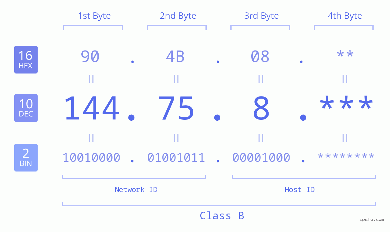 IPv4: 144.75.8 Network Class, Net ID, Host ID