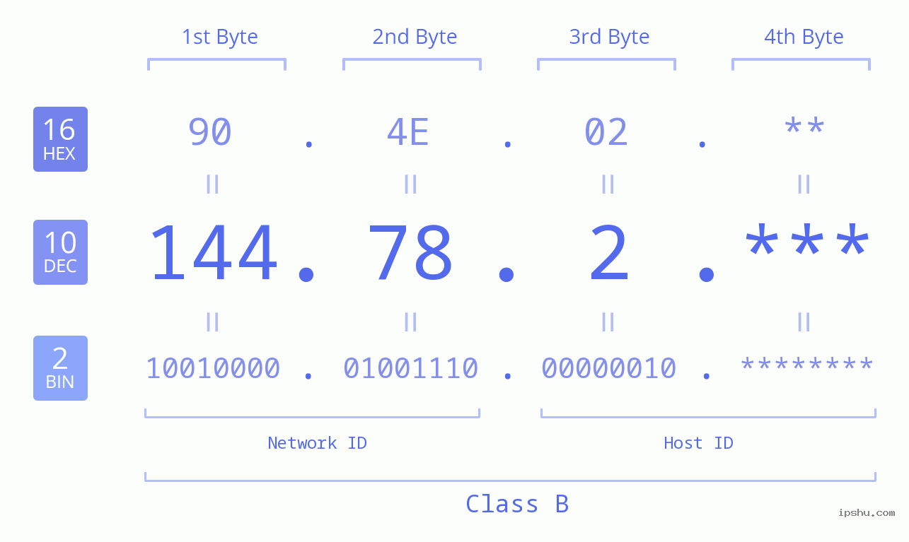 IP Address: 144.78.2 Data Structure Chart BIN DEC HEX IPv4: 144.78.2 Network Class, Net ID, Host ID