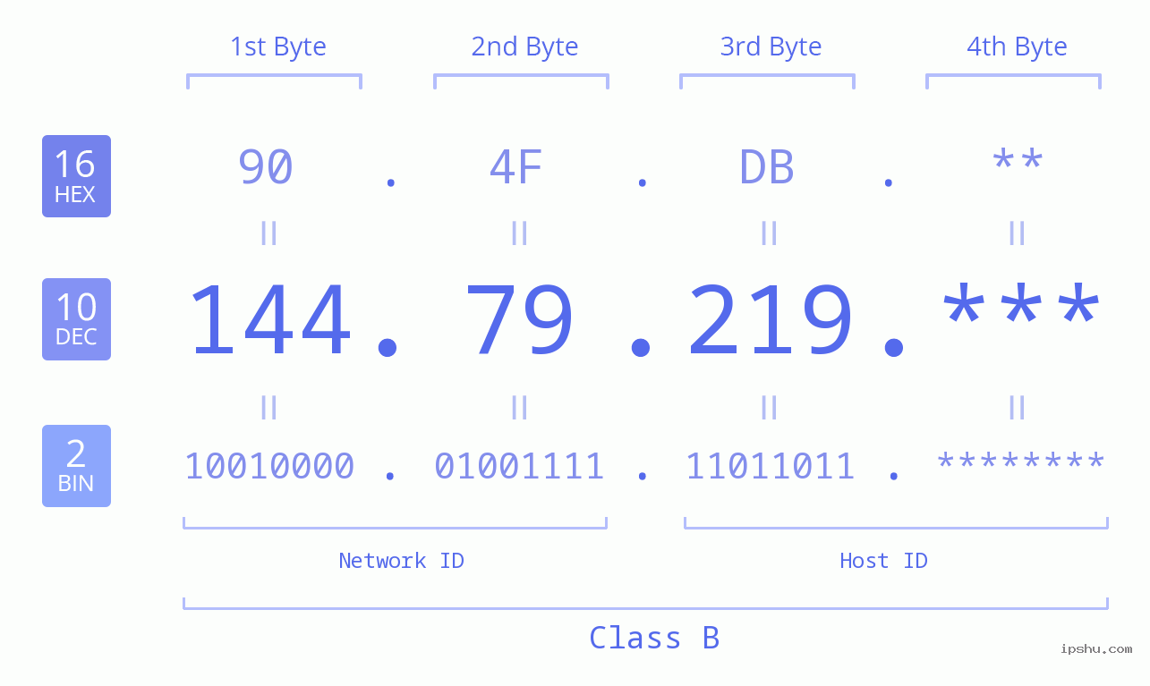 IP Address: 144.79.219 Data Structure Chart BIN DEC HEX IPv4: 144.79.219 Network Class, Net ID, Host ID