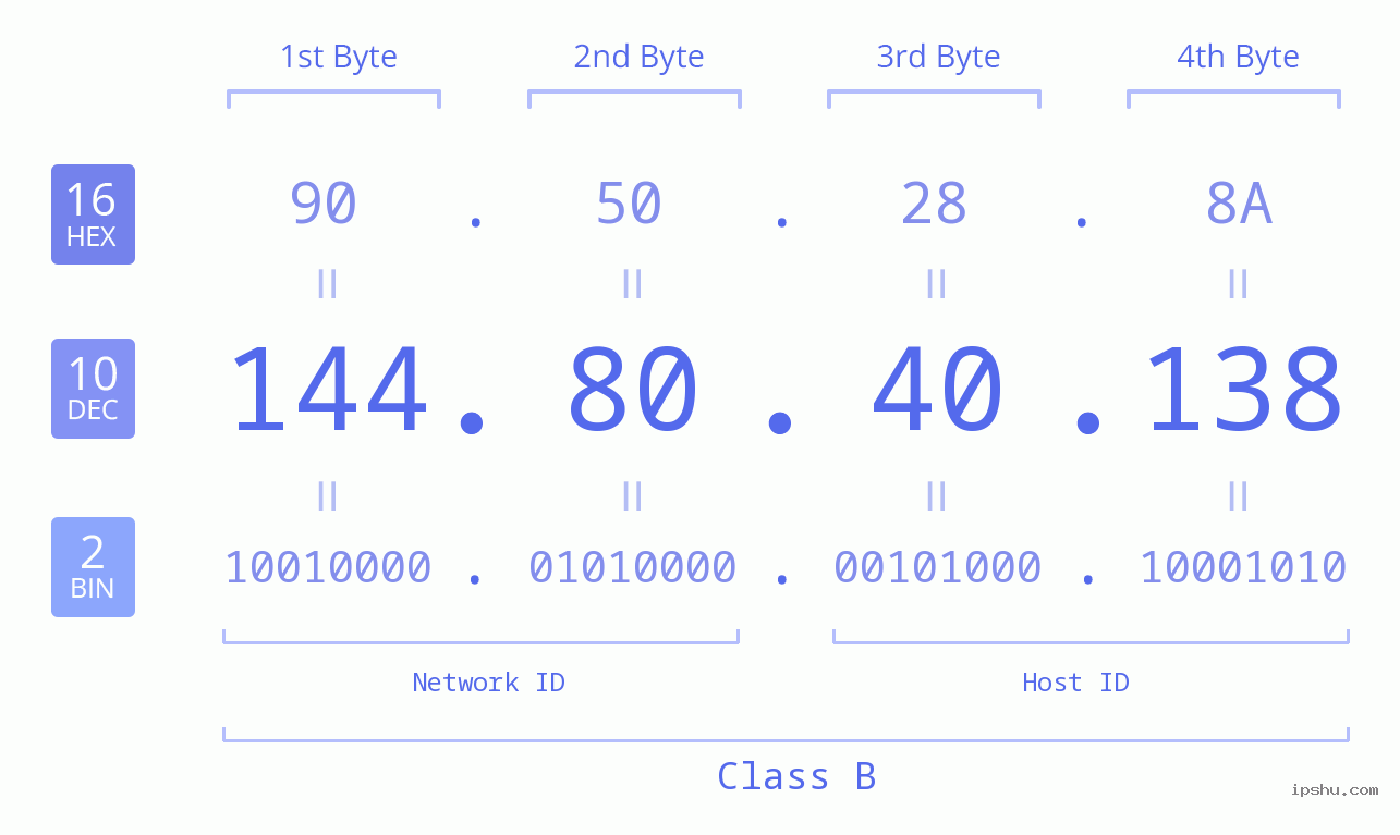 IPv4: 144.80.40.138 Network Class, Net ID, Host ID