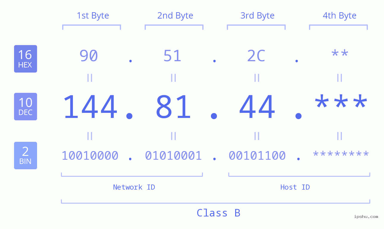 IPv4: 144.81.44 Network Class, Net ID, Host ID