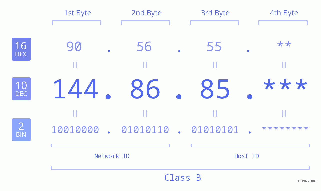 IP Address: 144.86.85 Data Structure Chart BIN DEC HEX IPv4: 144.86.85 Network Class, Net ID, Host ID