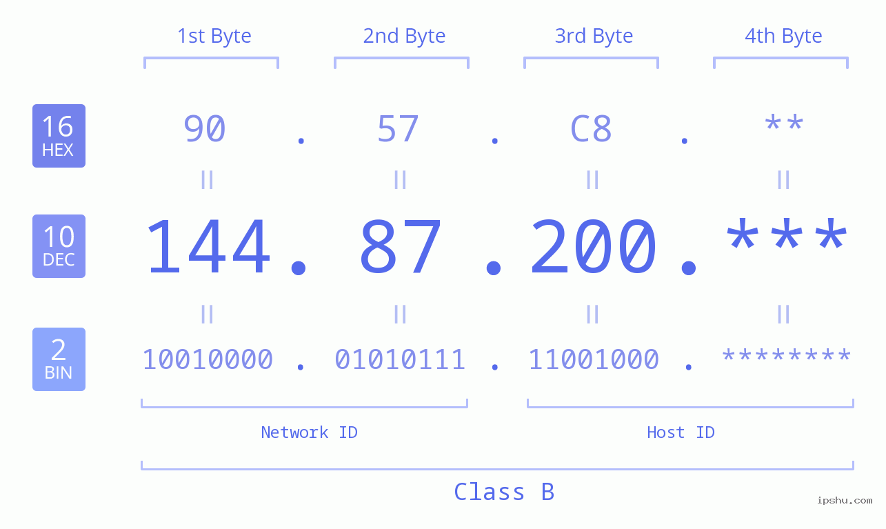 IP Address: 144.87.200 Data Structure Chart BIN DEC HEX IPv4: 144.87.200 Network Class, Net ID, Host ID