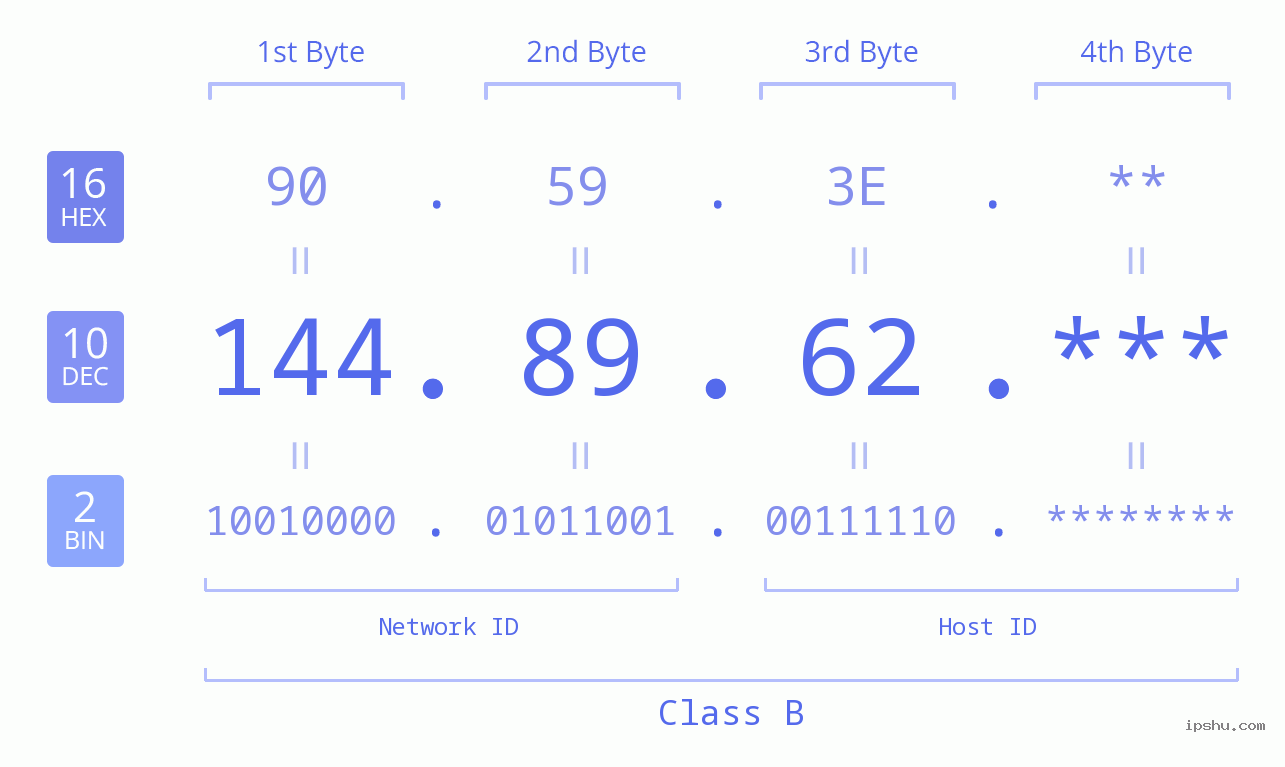 IP Address: 144.89.62 Data Structure Chart BIN DEC HEX IPv4: 144.89.62 Network Class, Net ID, Host ID