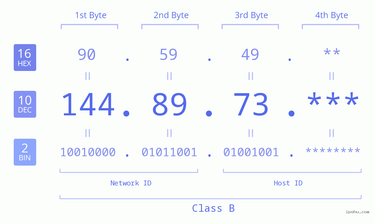 IP Address: 144.89.73 Data Structure Chart BIN DEC HEX IPv4: 144.89.73 Network Class, Net ID, Host ID