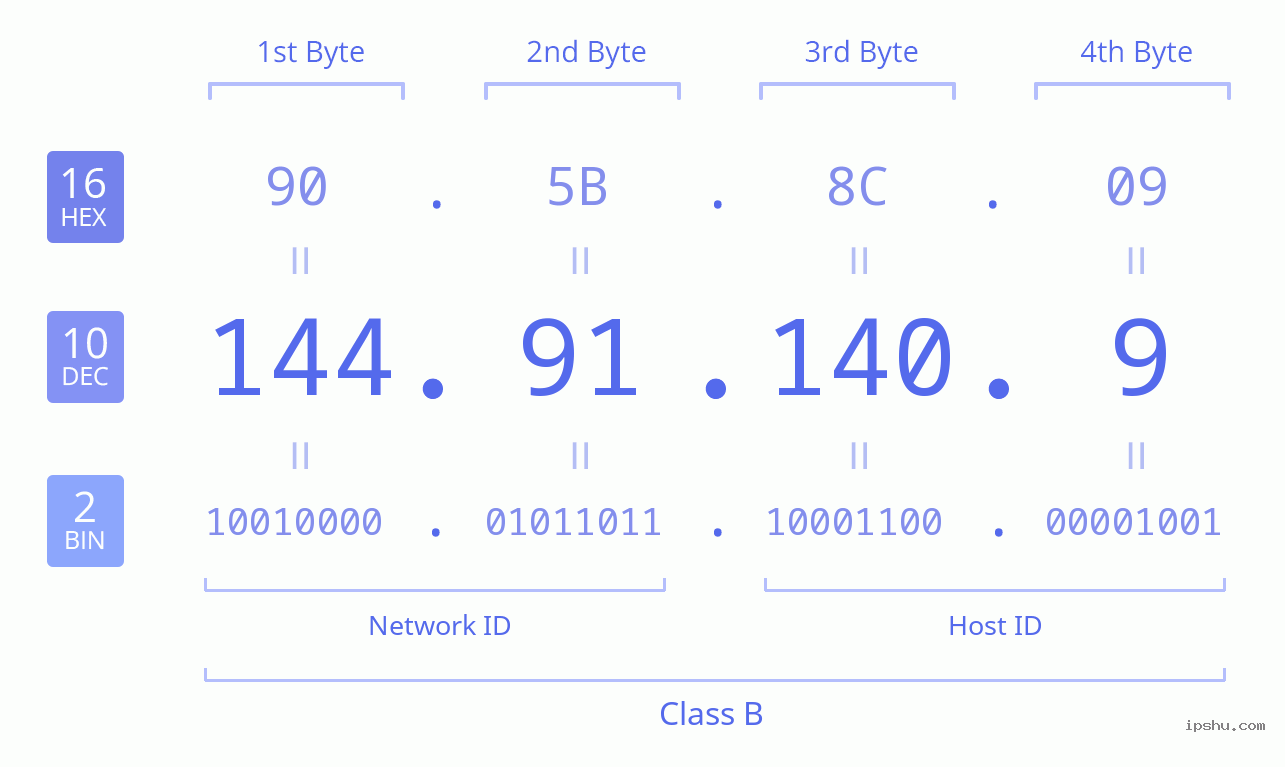 IPv4: 144.91.140.9 Network Class, Net ID, Host ID