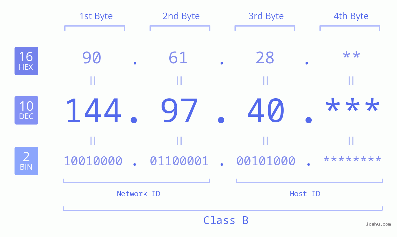 IP Address: 144.97.40 Data Structure Chart BIN DEC HEX IPv4: 144.97.40 Network Class, Net ID, Host ID