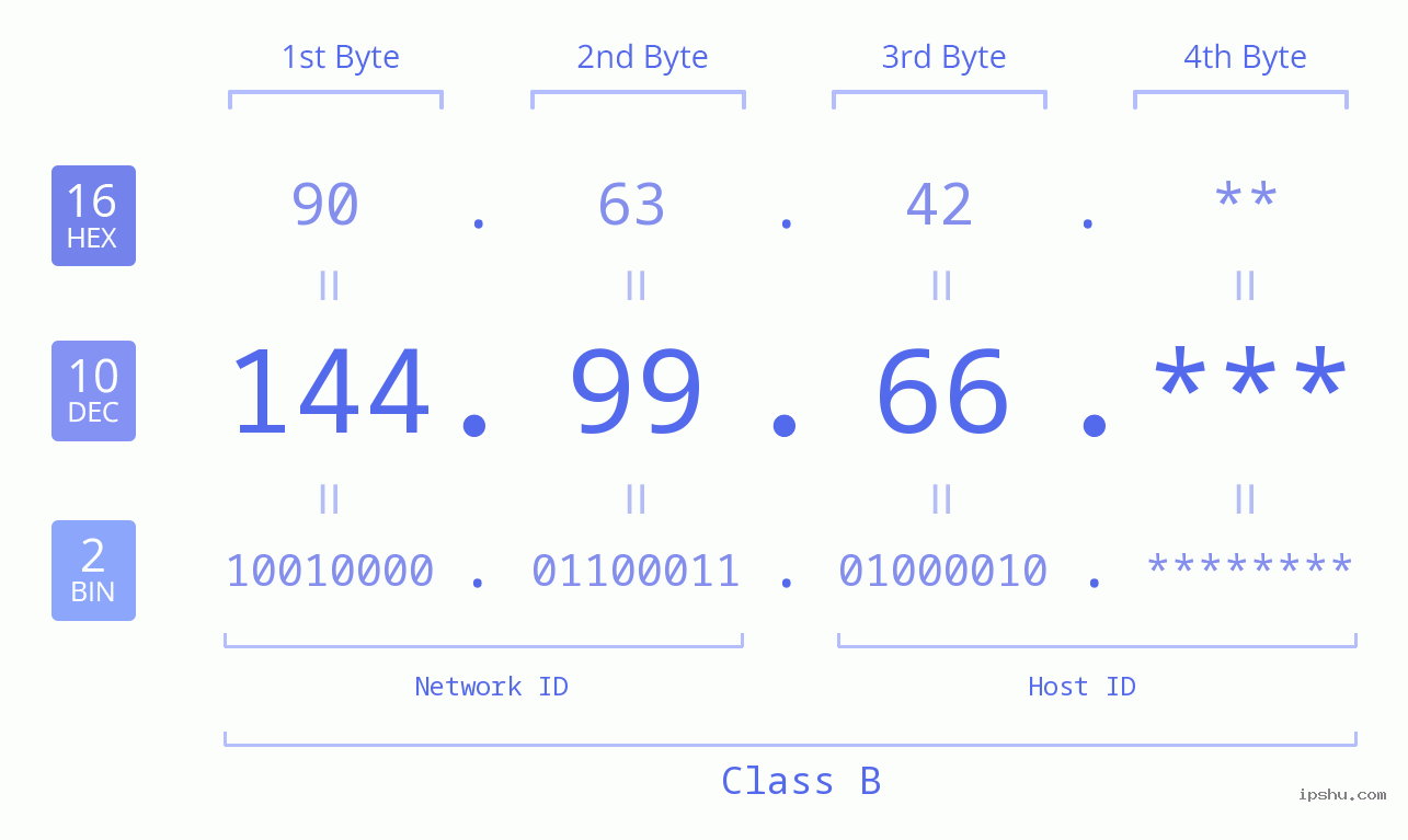 IP Address: 144.99.66 Data Structure Chart BIN DEC HEX IPv4: 144.99.66 Network Class, Net ID, Host ID