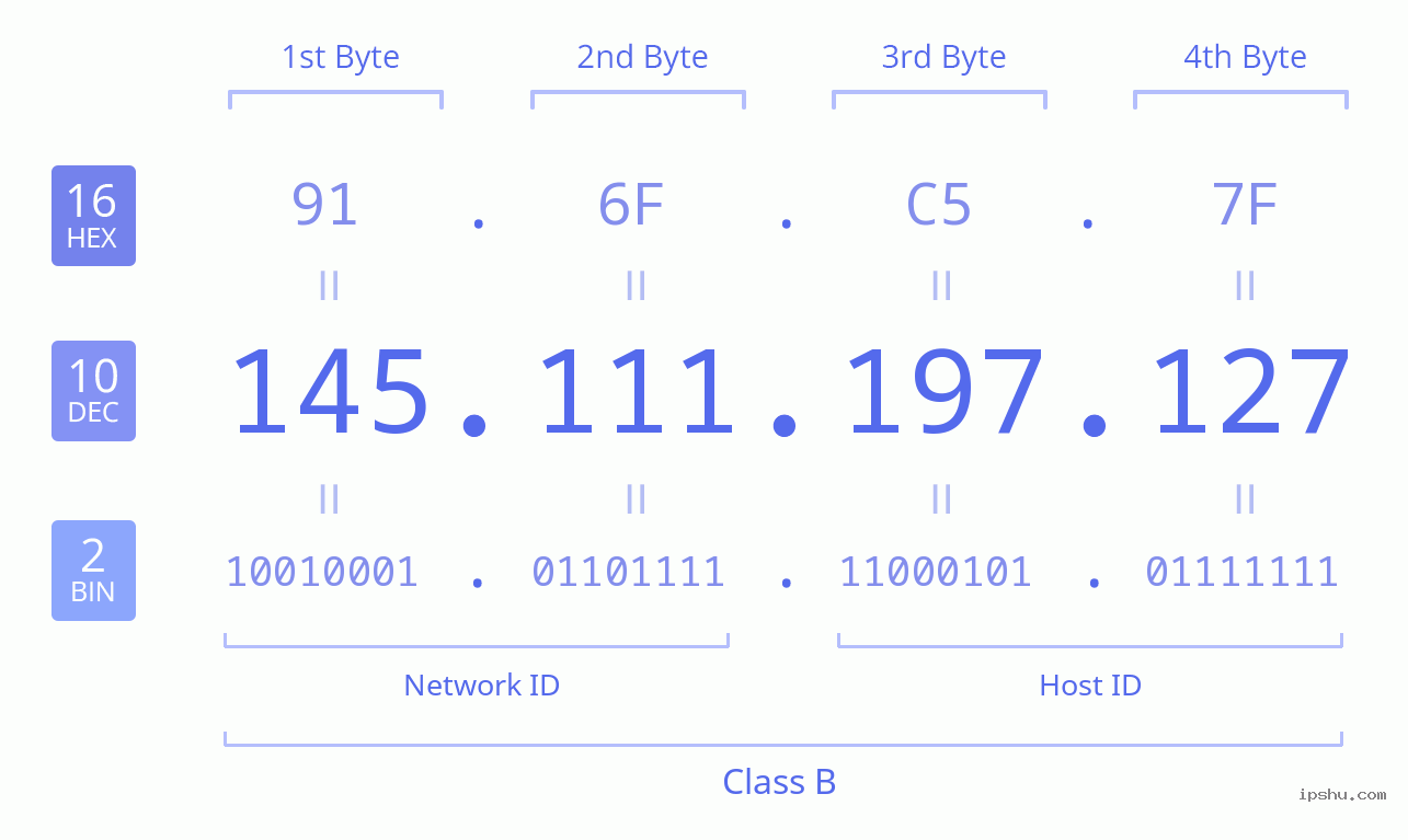 IPv4: 145.111.197.127 Network Class, Net ID, Host ID