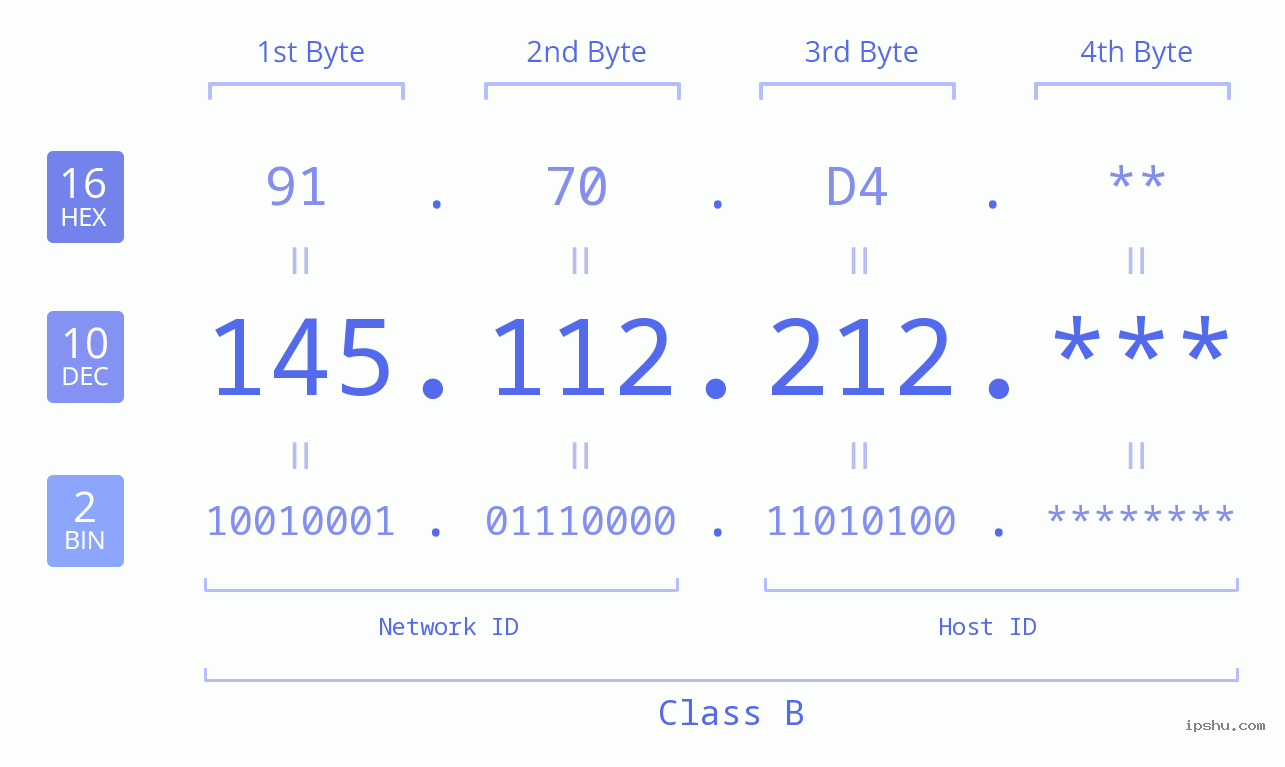 IP Address: 145.112.212 Data Structure Chart BIN DEC HEX IPv4: 145.112.212 Network Class, Net ID, Host ID