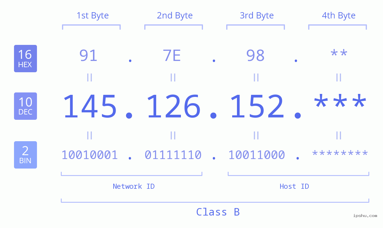 IP Address: 145.126.152 Data Structure Chart BIN DEC HEX IPv4: 145.126.152 Network Class, Net ID, Host ID