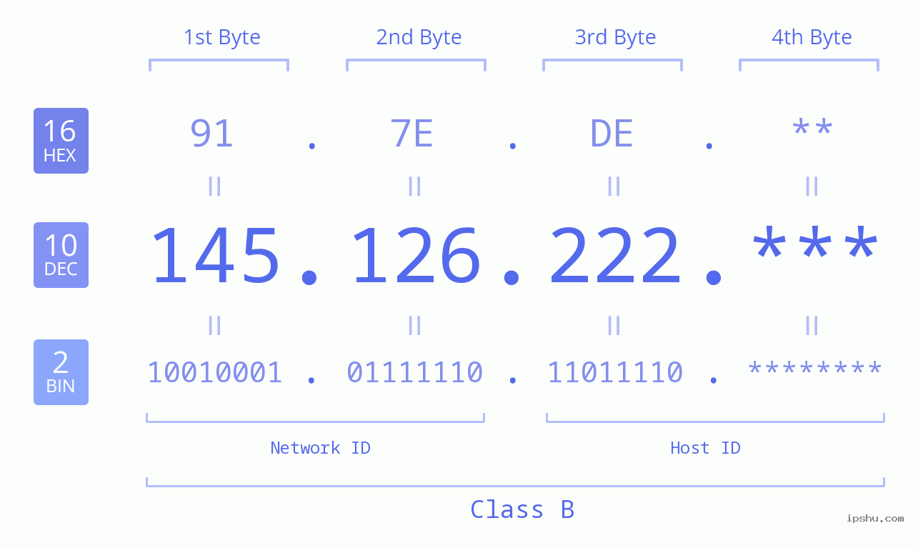 IP Address: 145.126.222 Data Structure Chart BIN DEC HEX IPv4: 145.126.222 Network Class, Net ID, Host ID