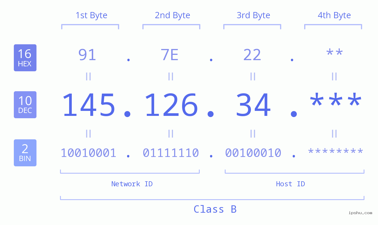 IP Address: 145.126.34 Data Structure Chart BIN DEC HEX IPv4: 145.126.34 Network Class, Net ID, Host ID