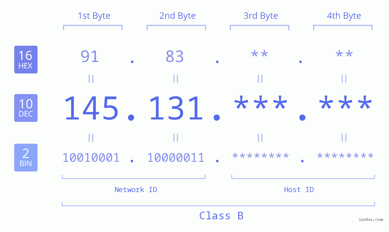 IPv4: 145.131 Network Class, Net ID, Host ID