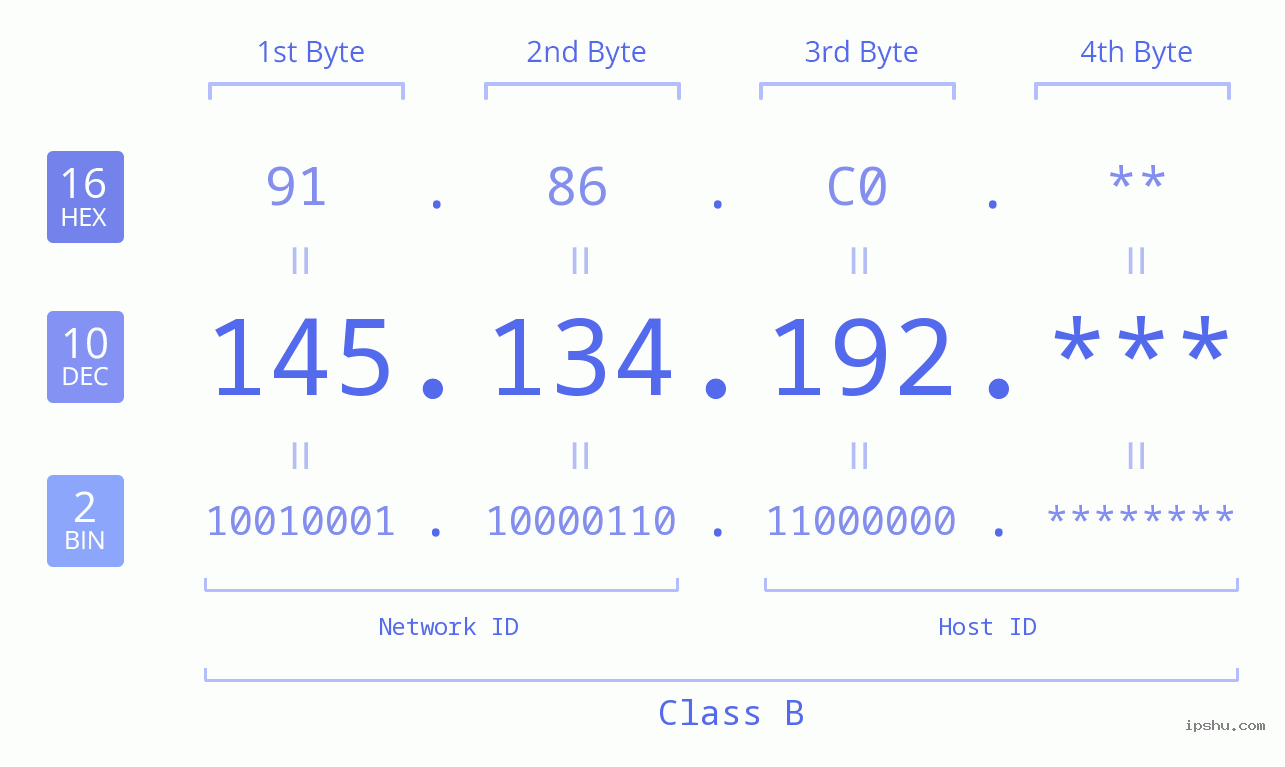 IP Address: 145.134.192 Data Structure Chart BIN DEC HEX IPv4: 145.134.192 Network Class, Net ID, Host ID