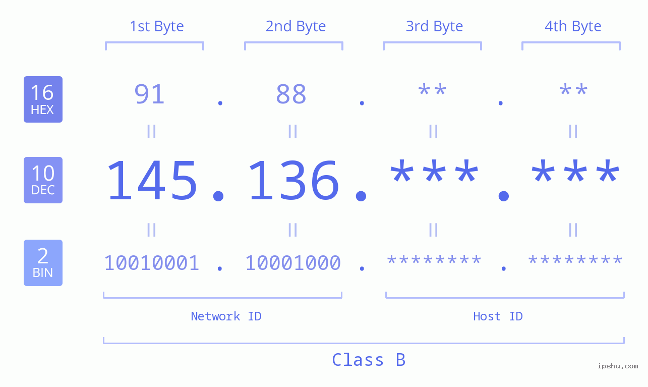 IPv4: 145.136 Network Class, Net ID, Host ID