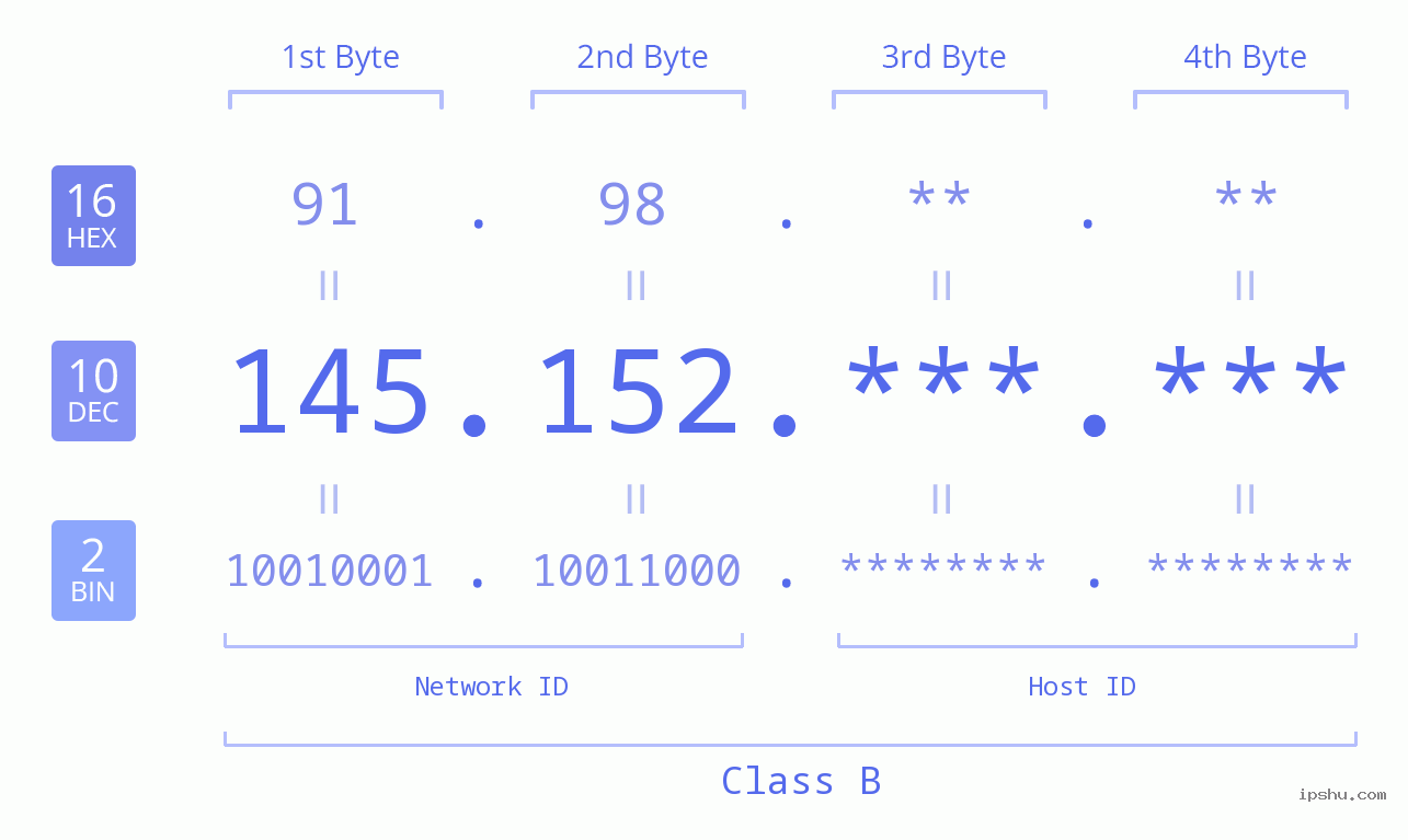 IPv4: 145.152 Network Class, Net ID, Host ID