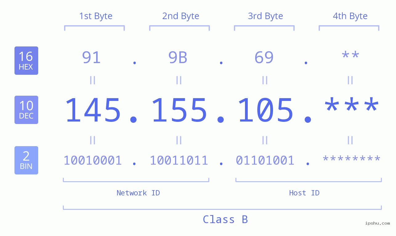 IP Address: 145.155.105 Data Structure Chart BIN DEC HEX IPv4: 145.155.105 Network Class, Net ID, Host ID