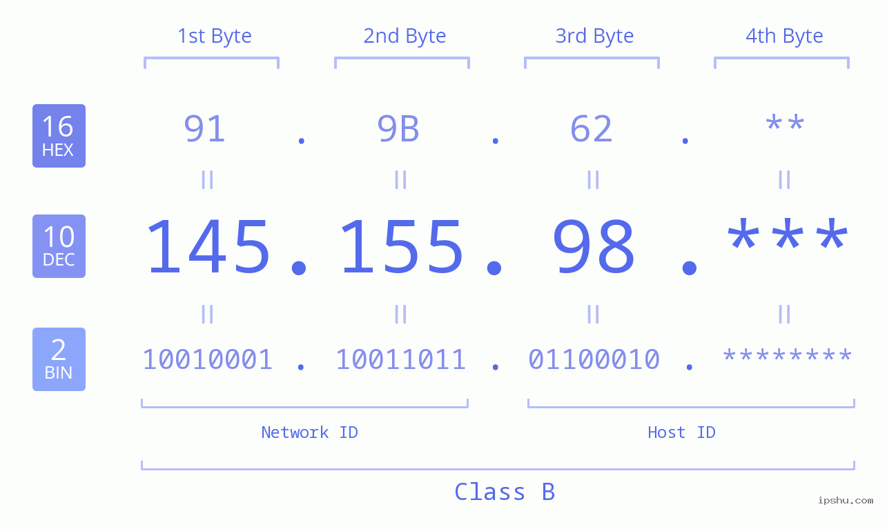 IP Address: 145.155.98 Data Structure Chart BIN DEC HEX IPv4: 145.155.98 Network Class, Net ID, Host ID