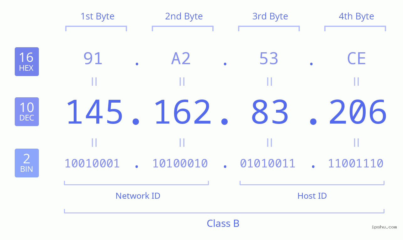 IPv4: 145.162.83.206 Network Class, Net ID, Host ID