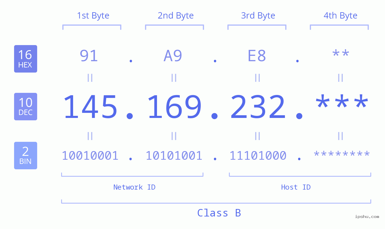 IP Address: 145.169.232 Data Structure Chart BIN DEC HEX IPv4: 145.169.232 Network Class, Net ID, Host ID