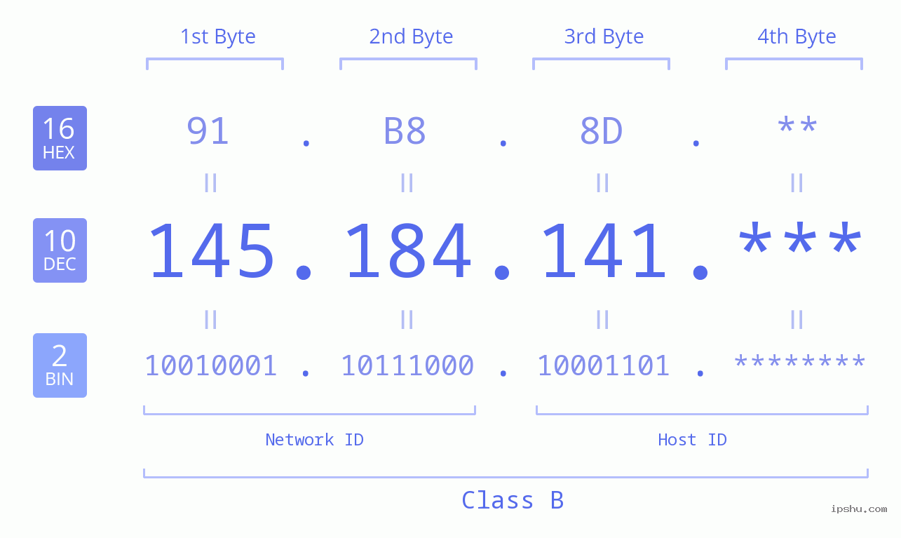 IP Address: 145.184.141 Data Structure Chart BIN DEC HEX IPv4: 145.184.141 Network Class, Net ID, Host ID