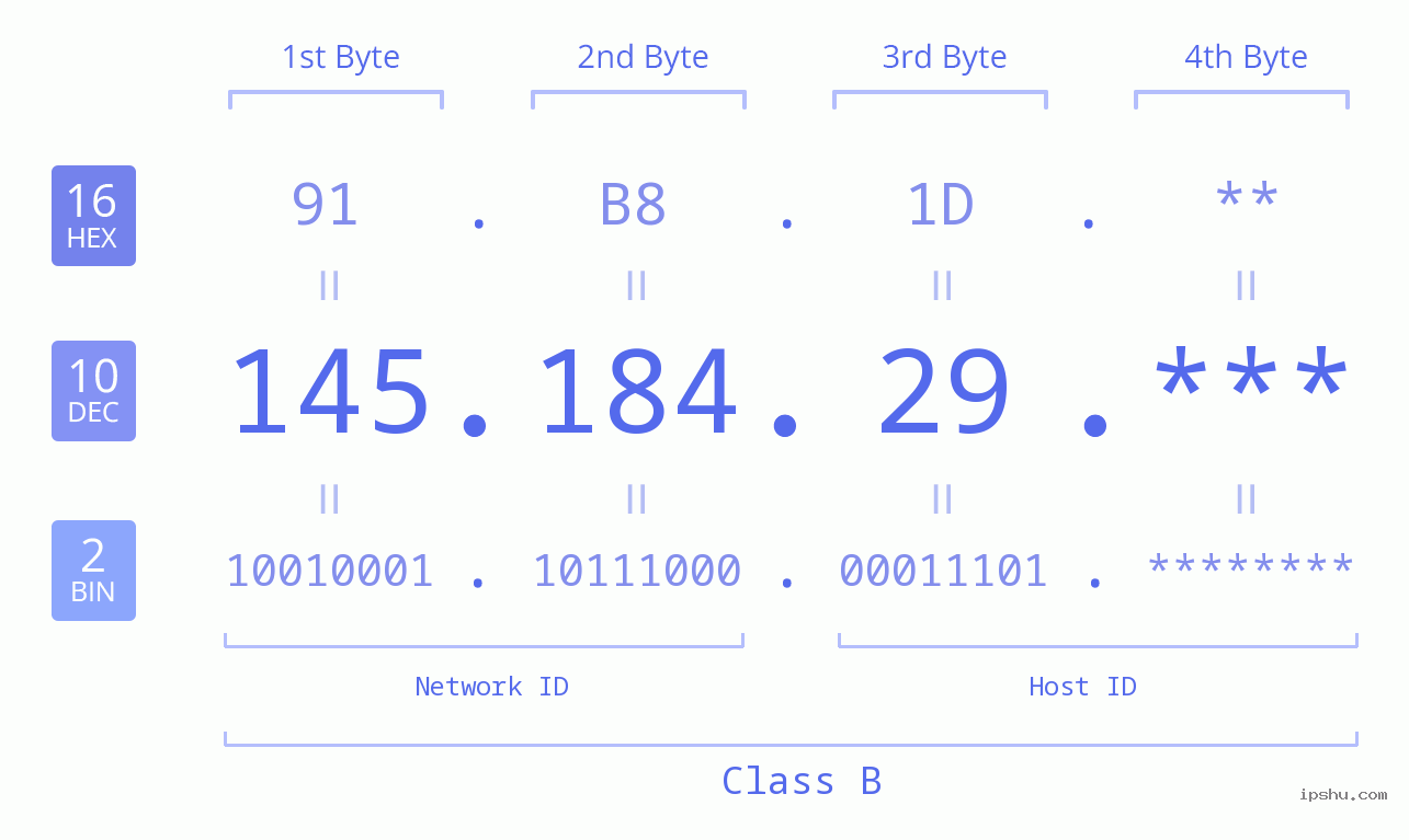 IP Address: 145.184.29 Data Structure Chart BIN DEC HEX IPv4: 145.184.29 Network Class, Net ID, Host ID