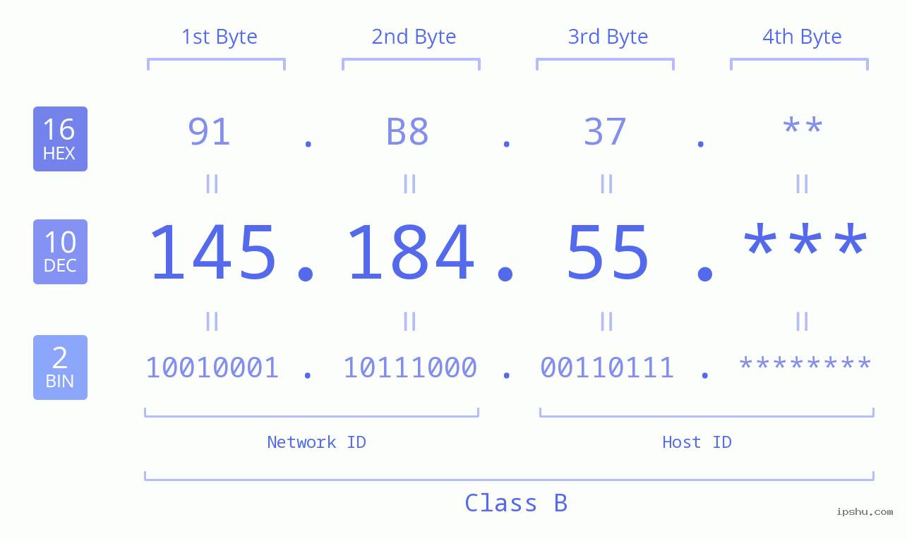 IP Address: 145.184.55 Data Structure Chart BIN DEC HEX IPv4: 145.184.55 Network Class, Net ID, Host ID