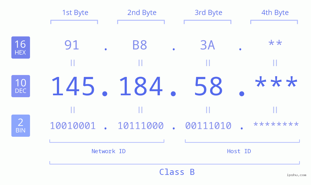 IP Address: 145.184.58 Data Structure Chart BIN DEC HEX IPv4: 145.184.58 Network Class, Net ID, Host ID