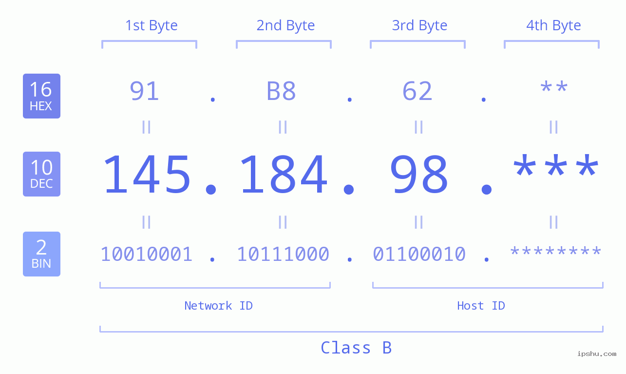 IP Address: 145.184.98 Data Structure Chart BIN DEC HEX IPv4: 145.184.98 Network Class, Net ID, Host ID