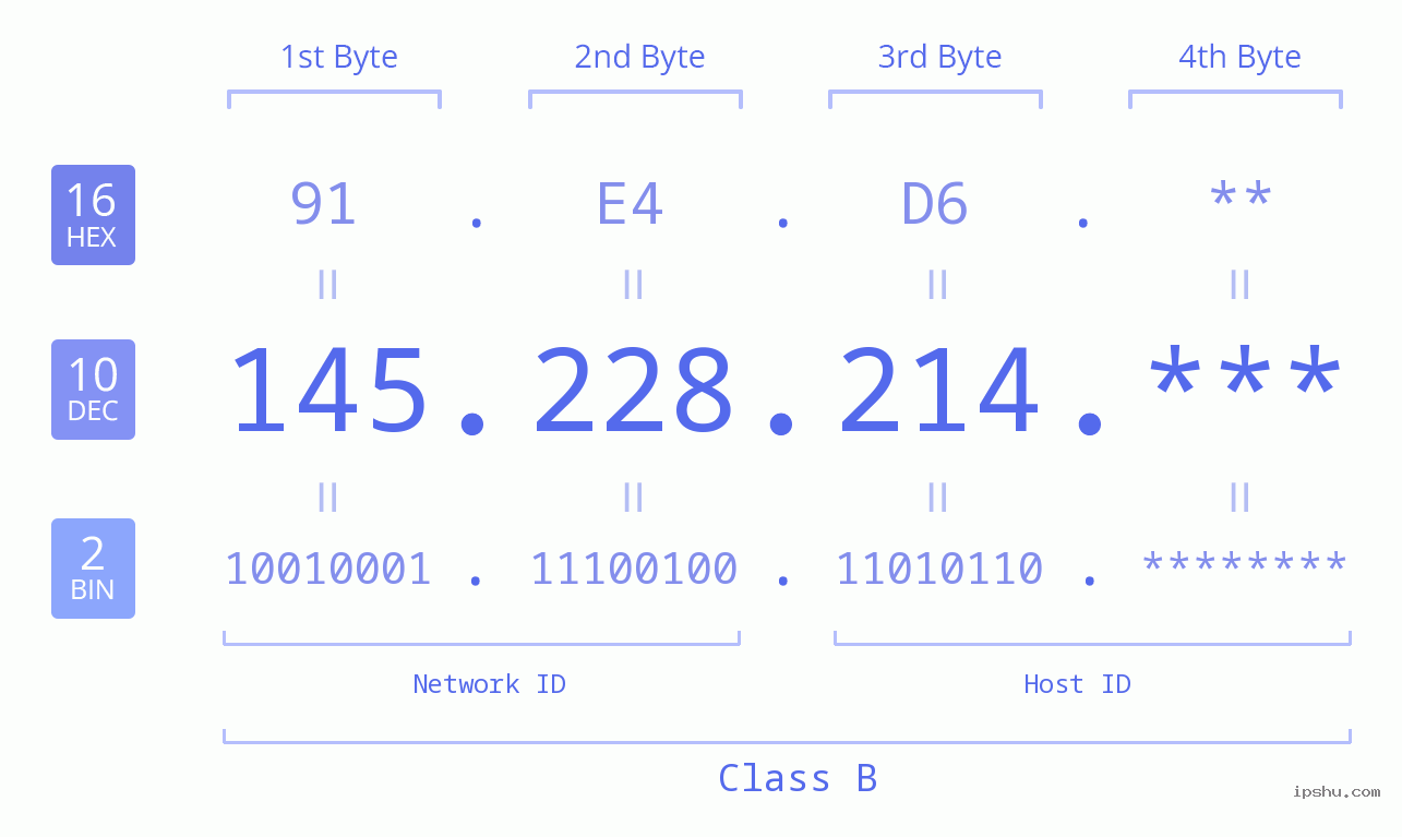 IP Address: 145.228.214 Data Structure Chart BIN DEC HEX IPv4: 145.228.214 Network Class, Net ID, Host ID
