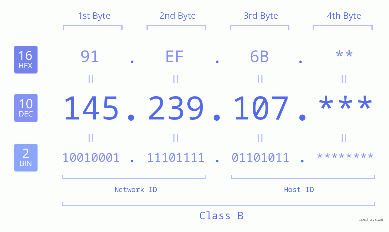 IPv4: 145.239.107 Network Class, Net ID, Host ID