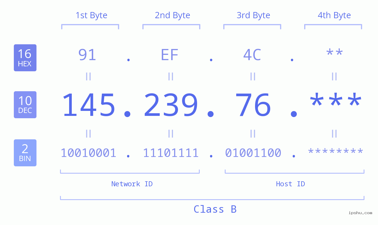 IPv4: 145.239.76 Network Class, Net ID, Host ID