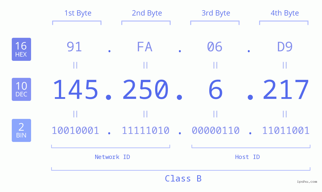 IPv4: 145.250.6.217 Network Class, Net ID, Host ID