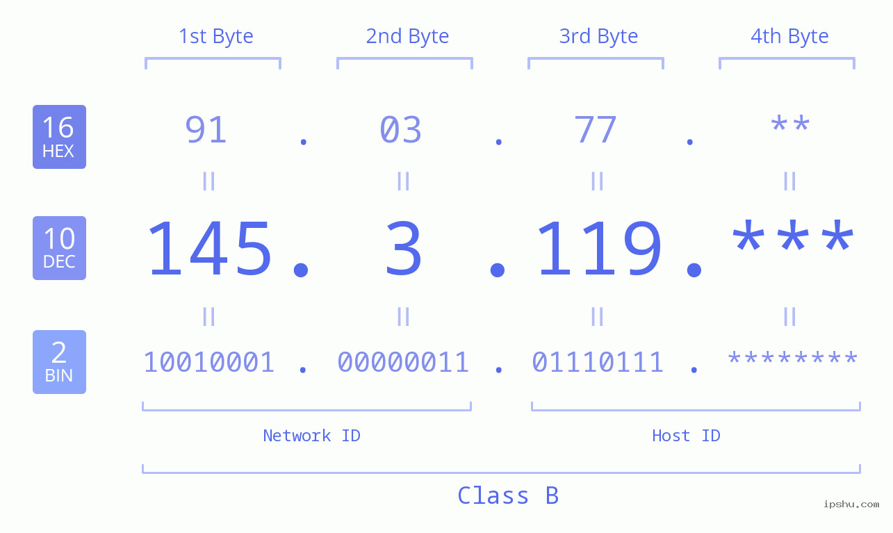IP Address: 145.3.119 Data Structure Chart BIN DEC HEX IPv4: 145.3.119 Network Class, Net ID, Host ID