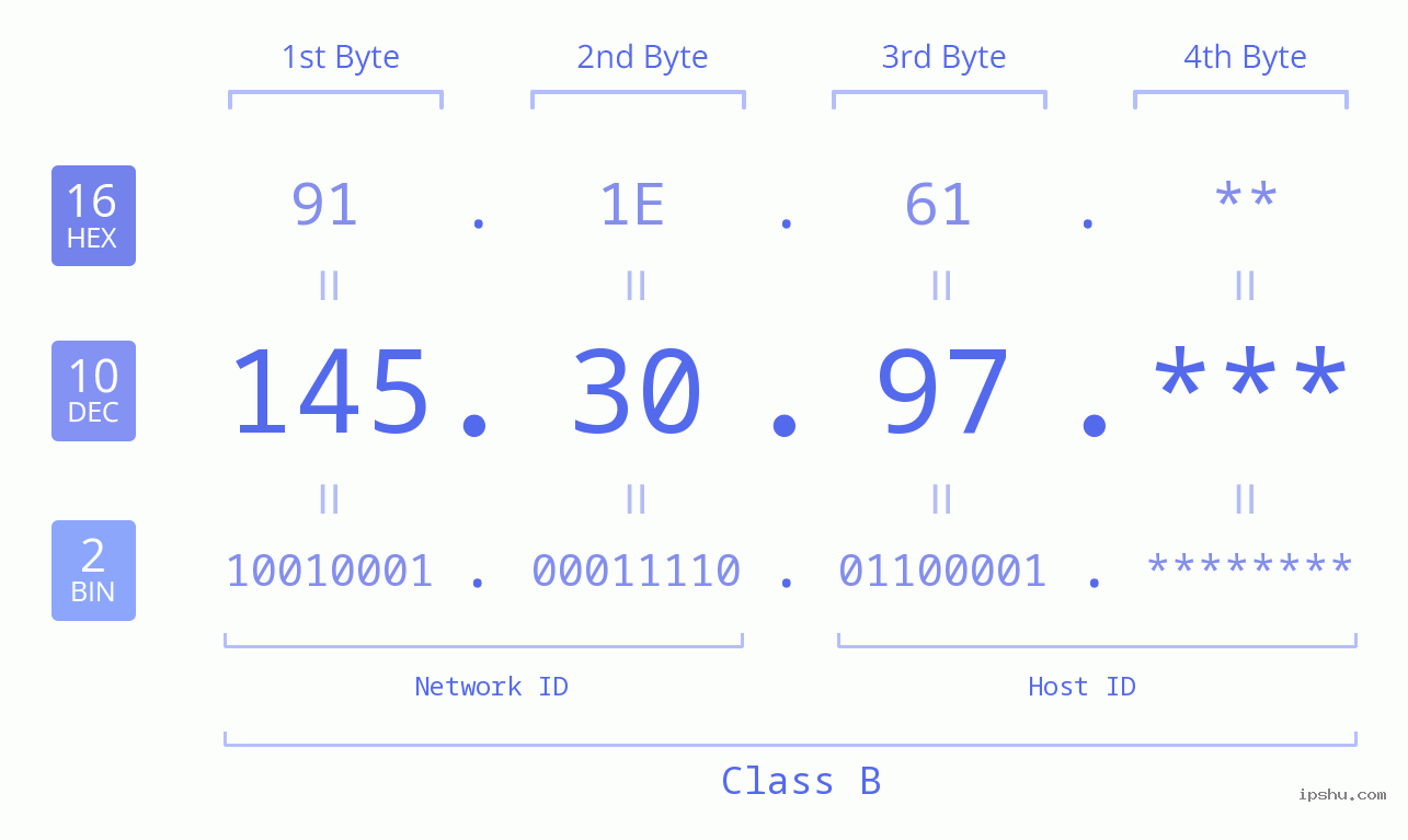 IP Address: 145.30.97 Data Structure Chart BIN DEC HEX IPv4: 145.30.97 Network Class, Net ID, Host ID