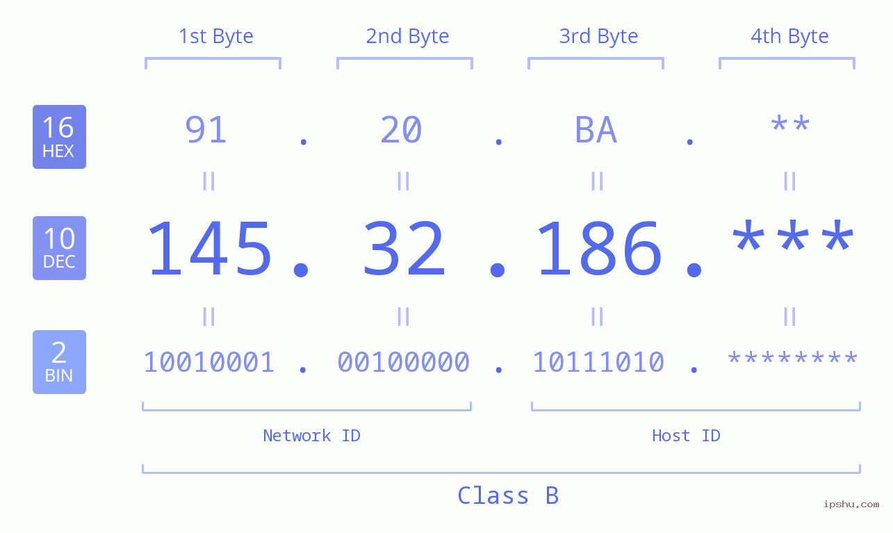 IP Address: 145.32.186 Data Structure Chart BIN DEC HEX IPv4: 145.32.186 Network Class, Net ID, Host ID