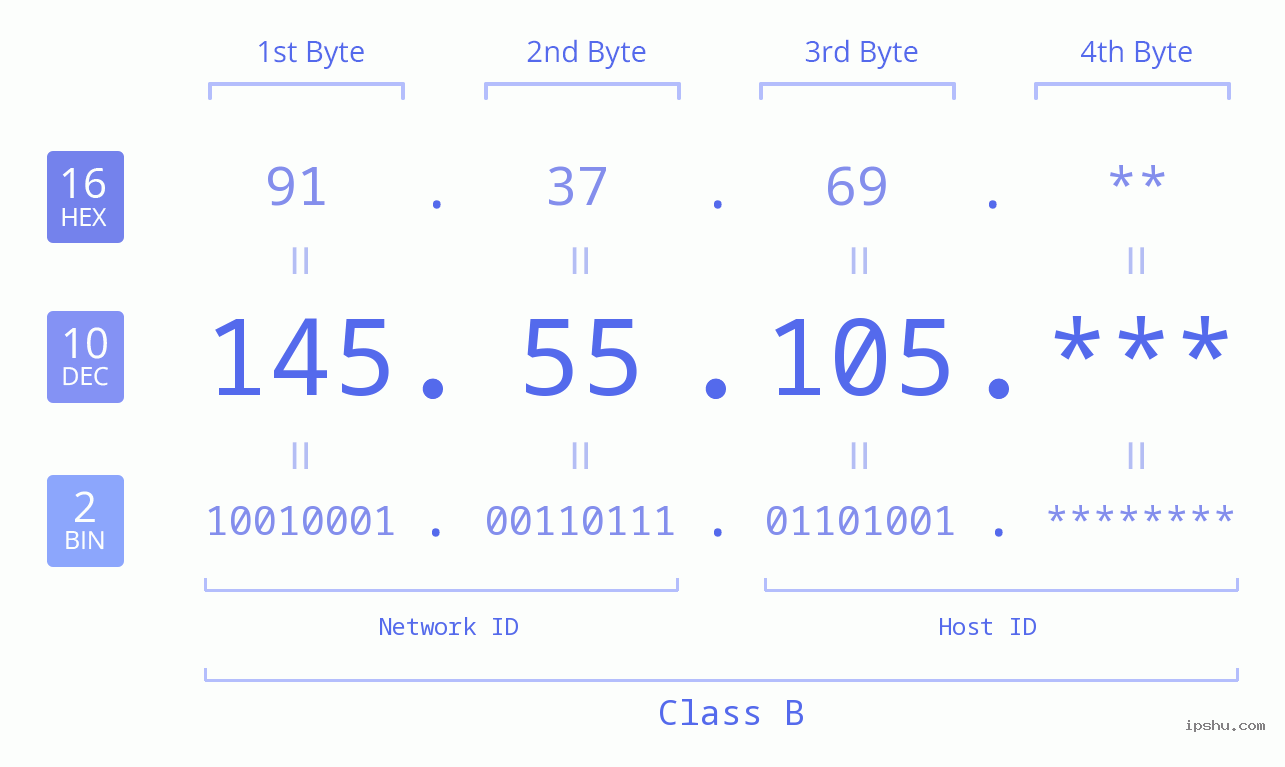 IPv4: 145.55.105 Network Class, Net ID, Host ID