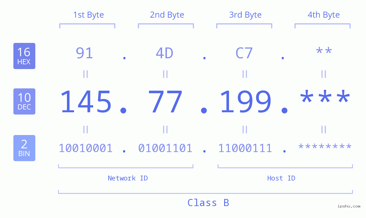 IP Address: 145.77.199 Data Structure Chart BIN DEC HEX IPv4: 145.77.199 Network Class, Net ID, Host ID