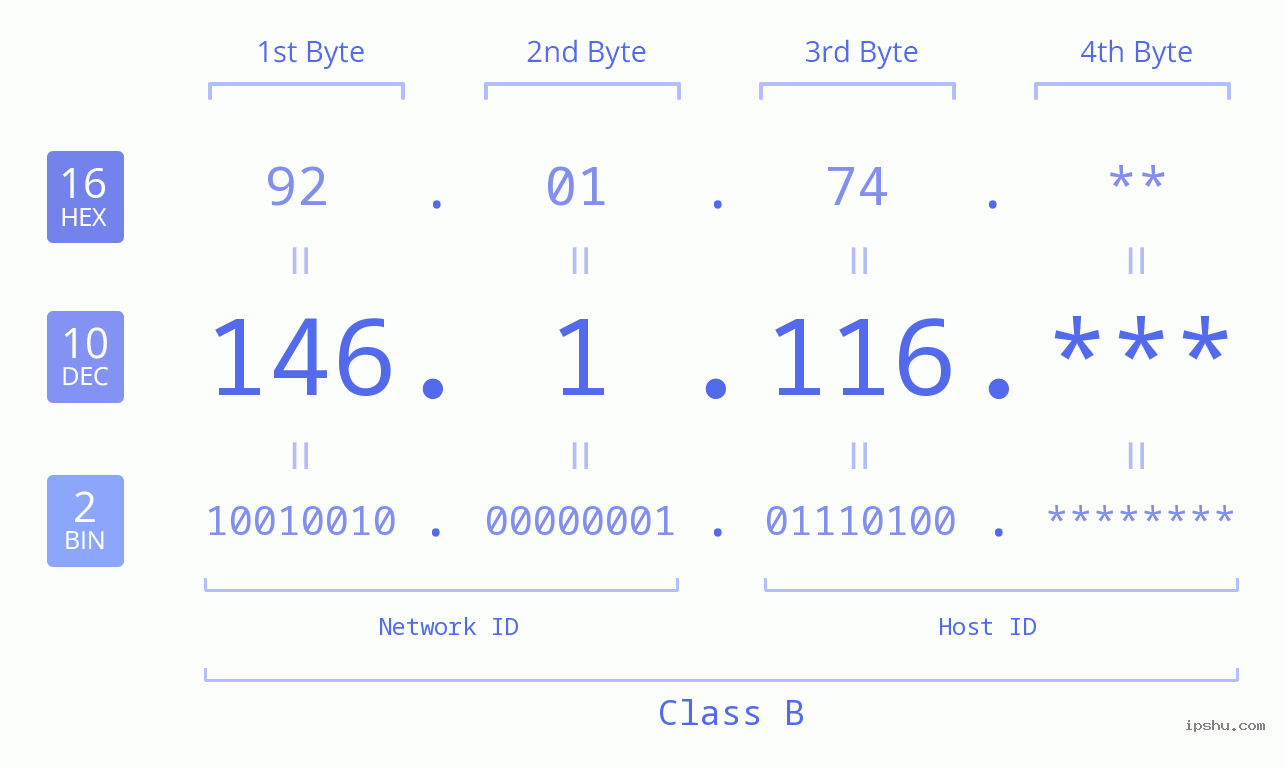 IP Address: 146.1.116 Data Structure Chart BIN DEC HEX IPv4: 146.1.116 Network Class, Net ID, Host ID