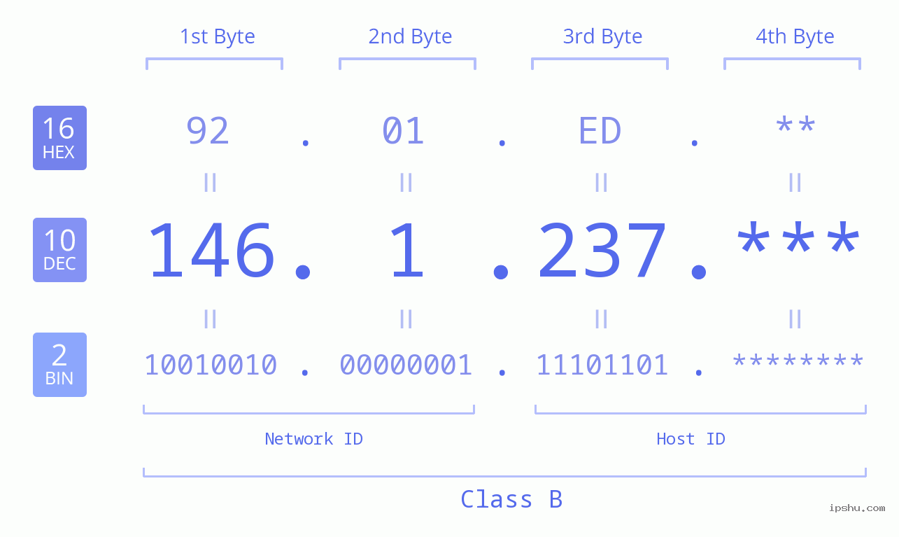 IP Address: 146.1.237 Data Structure Chart BIN DEC HEX IPv4: 146.1.237 Network Class, Net ID, Host ID
