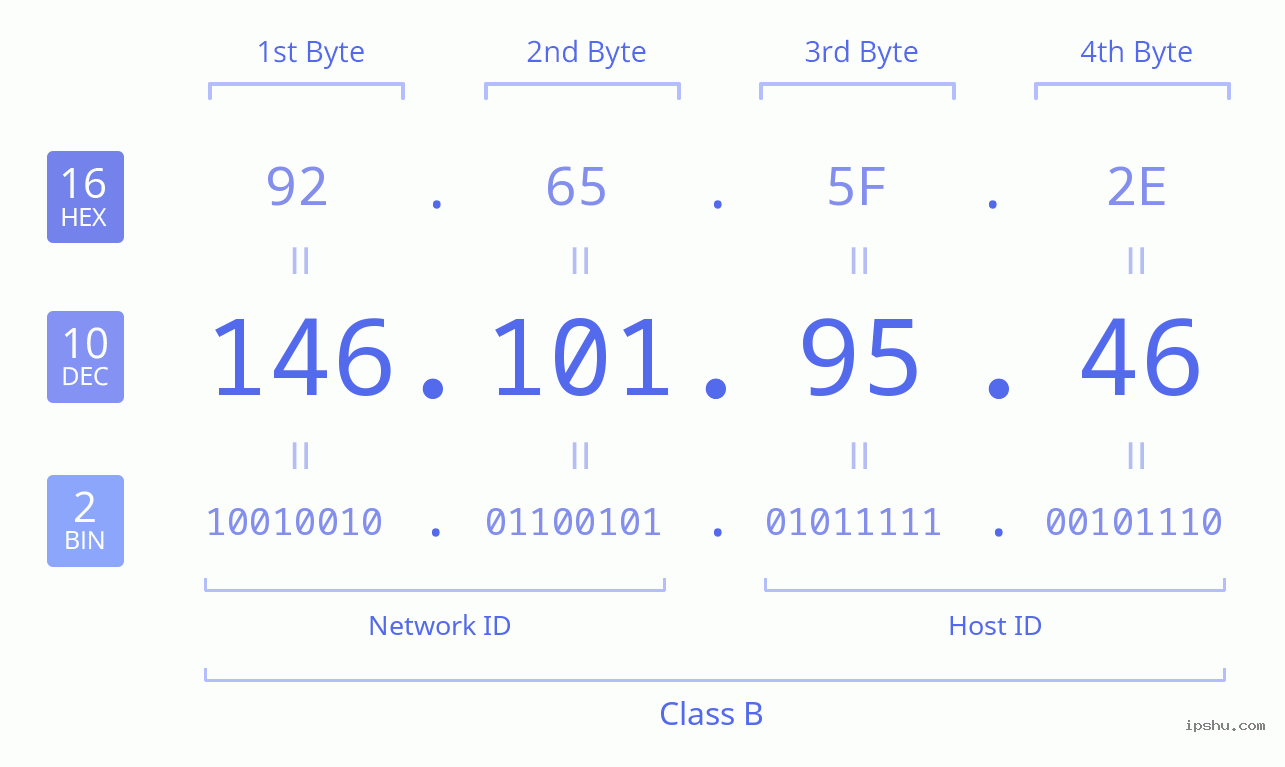 IPv4: 146.101.95.46 Network Class, Net ID, Host ID