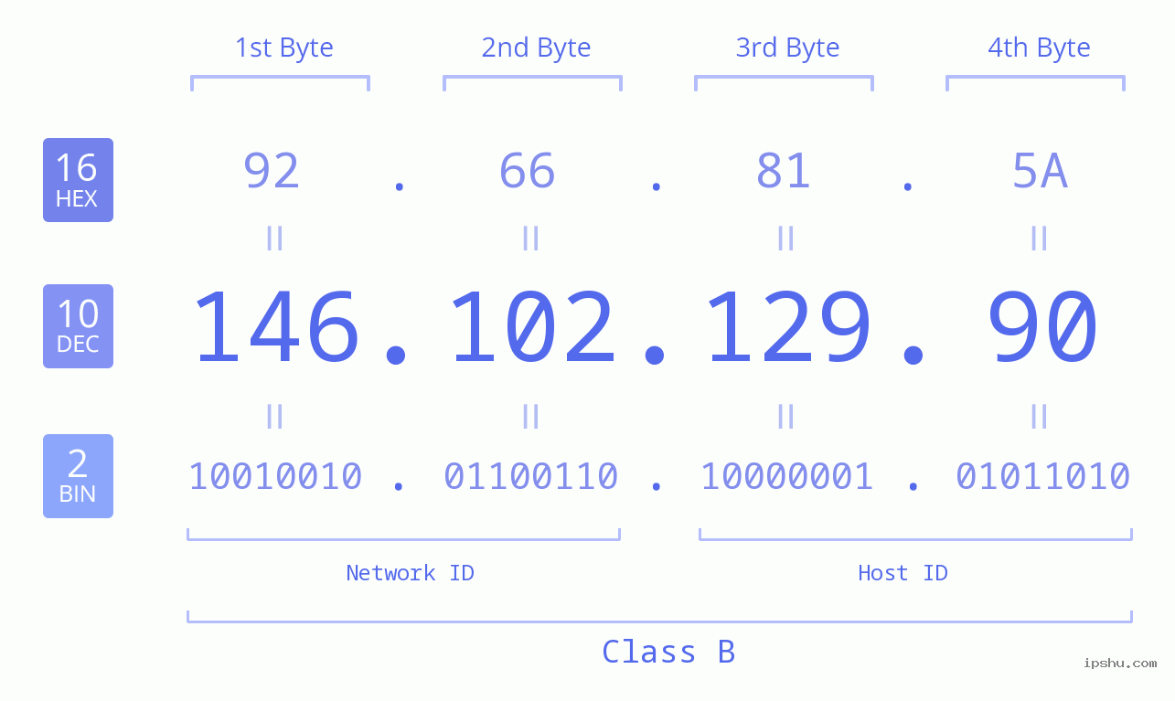 IPv4: 146.102.129.90 Network Class, Net ID, Host ID