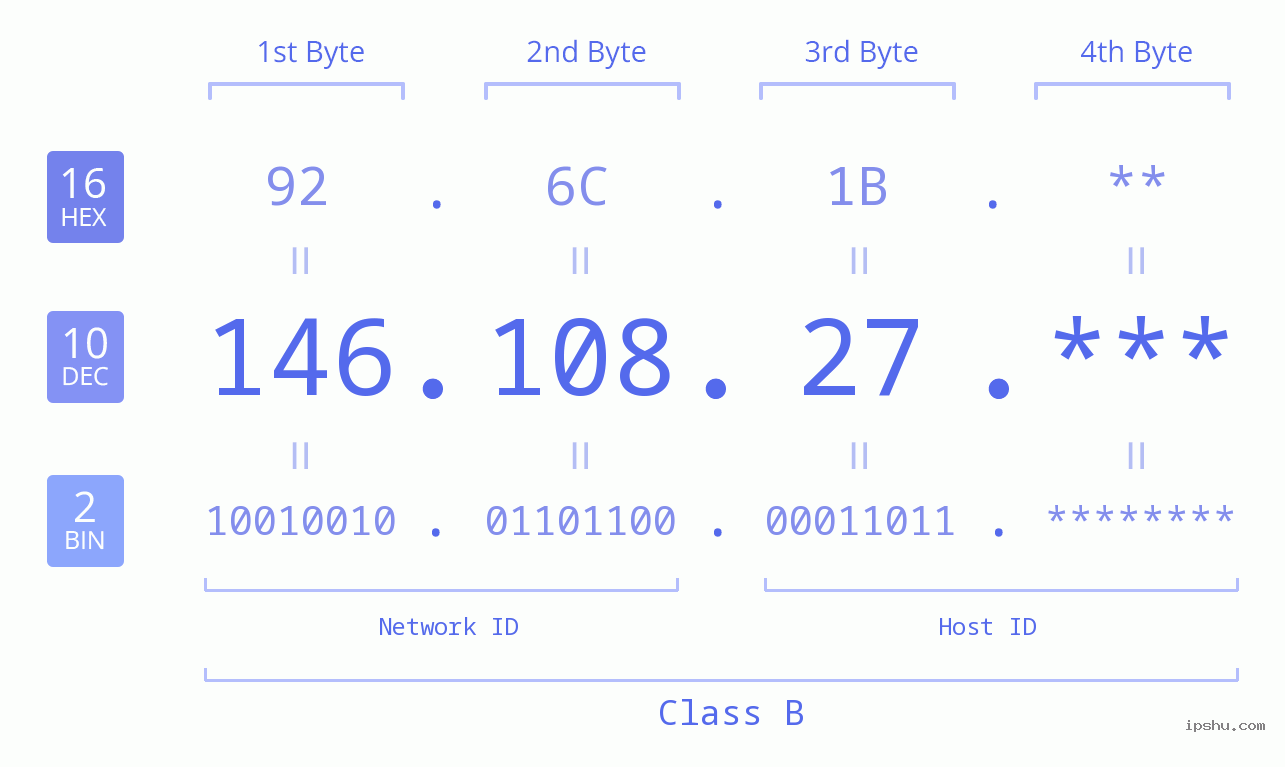 IP Address: 146.108.27 Data Structure Chart BIN DEC HEX IPv4: 146.108.27 Network Class, Net ID, Host ID