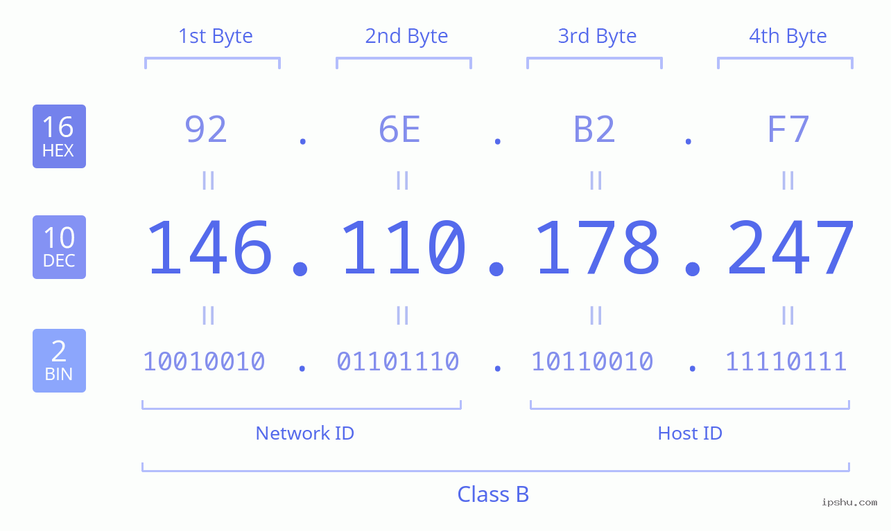 IPv4: 146.110.178.247 Network Class, Net ID, Host ID