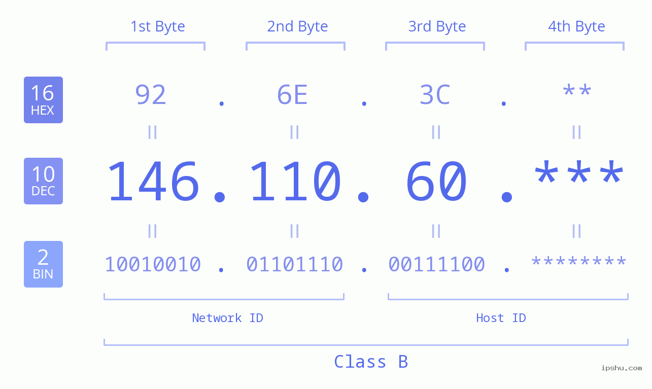 IP Address: 146.110.60 Data Structure Chart BIN DEC HEX IPv4: 146.110.60 Network Class, Net ID, Host ID